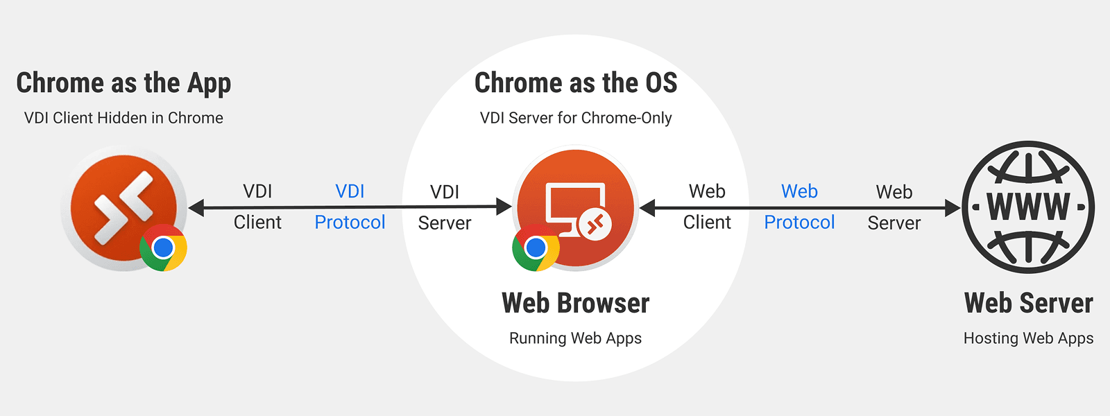 Half Browser is effectively a Virtual Desktop Infrastructure (VDI).