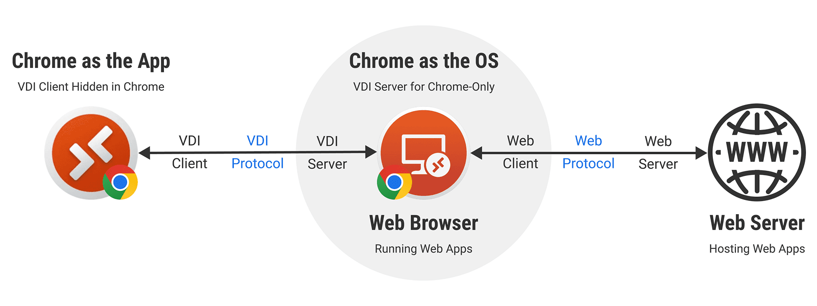 Half Browser is effectively a Virtual Desktop Infrastructure (VDI).