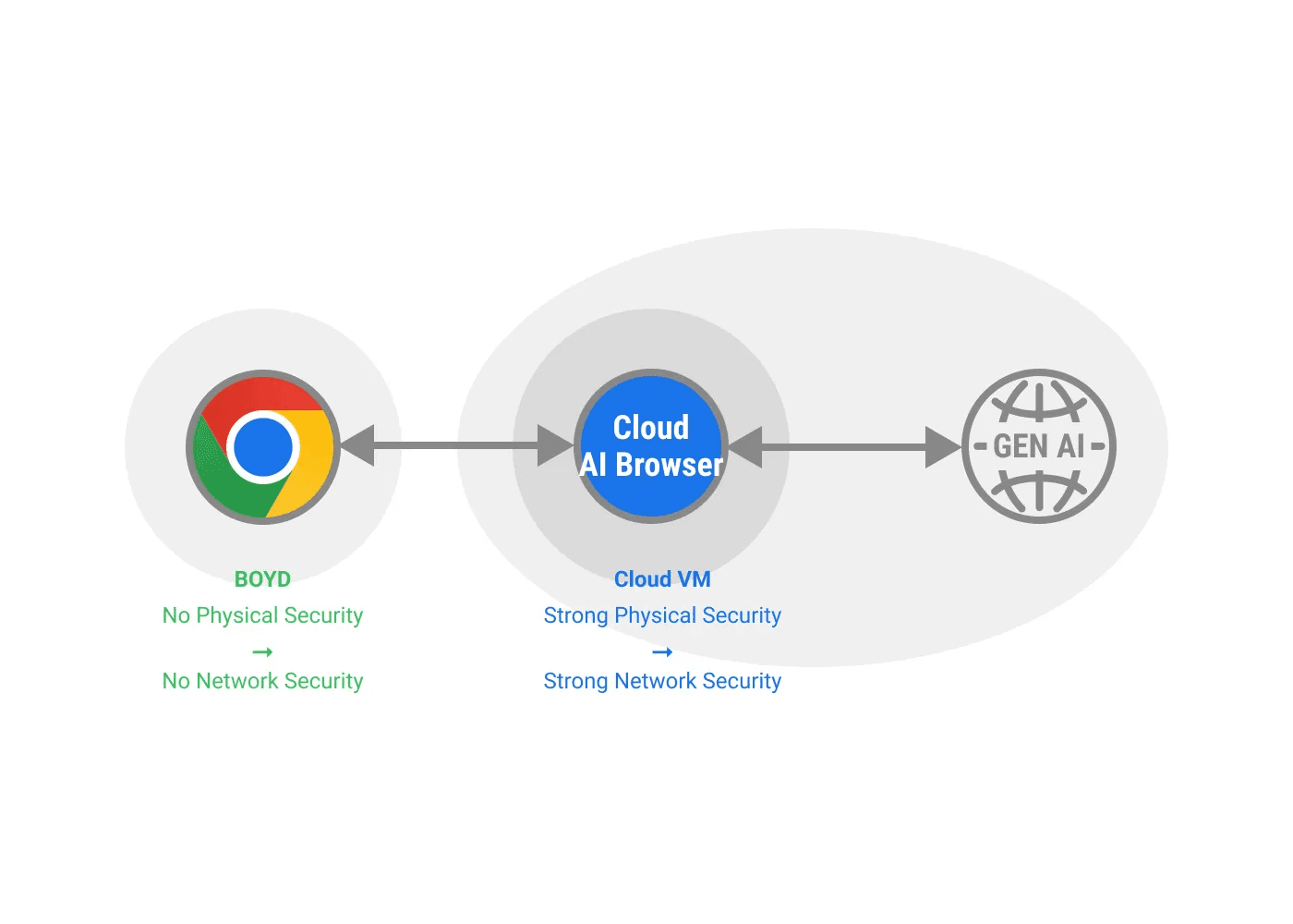 Cloud Cybersecurity for AI Browsers