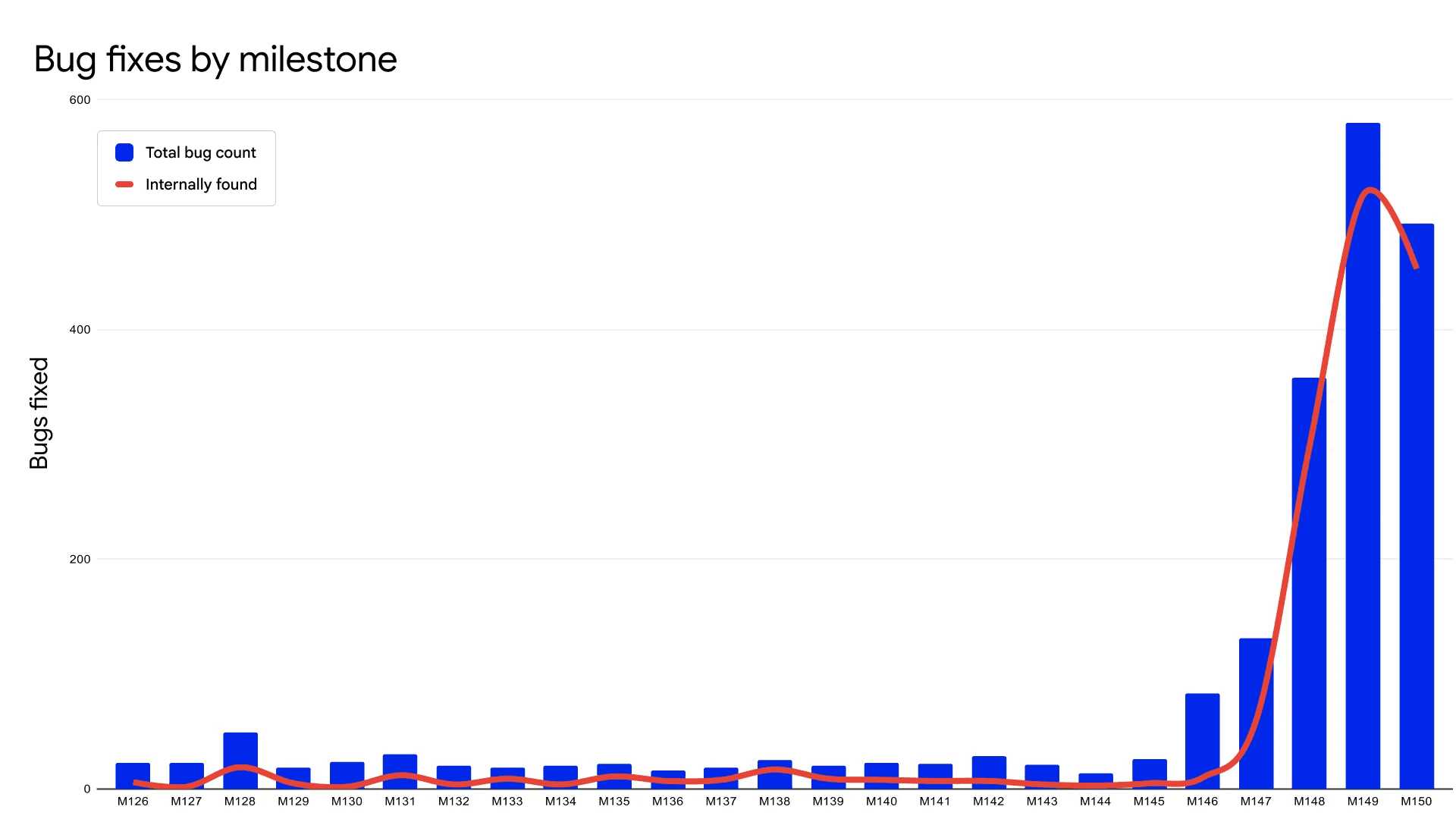 Number of security bugs fixed in recent Chrome Stable release milestones