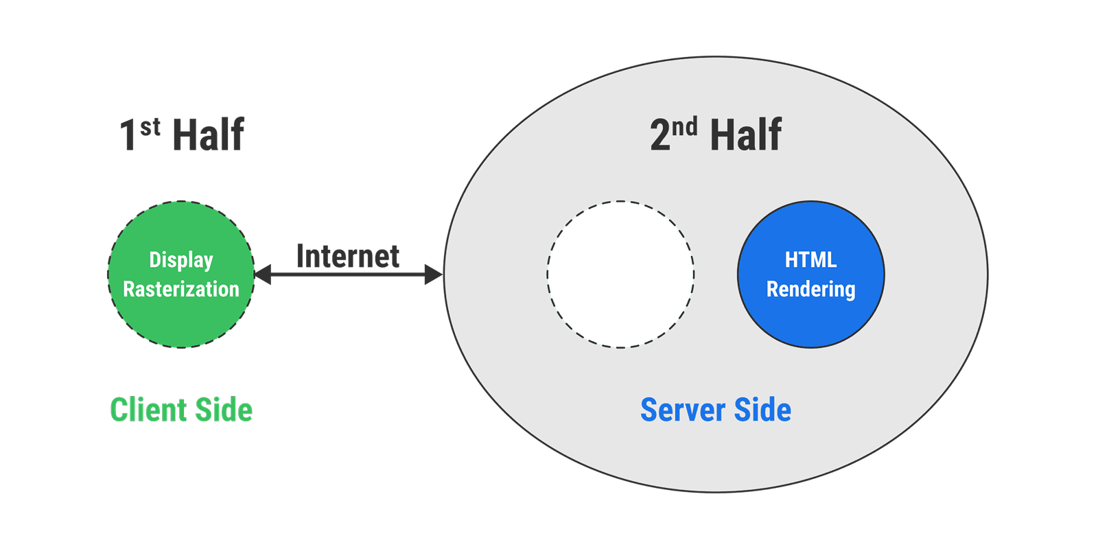 Splitting the browser into two parts: lightweight Display Rasterization on the client device and compute-intensive HTML Rendering on the server.