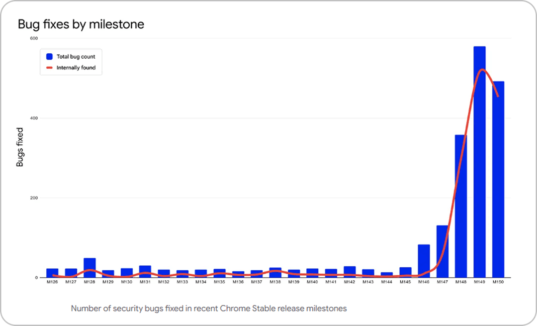 Number of security bugs fixed in recent Chrome Stable release milestones